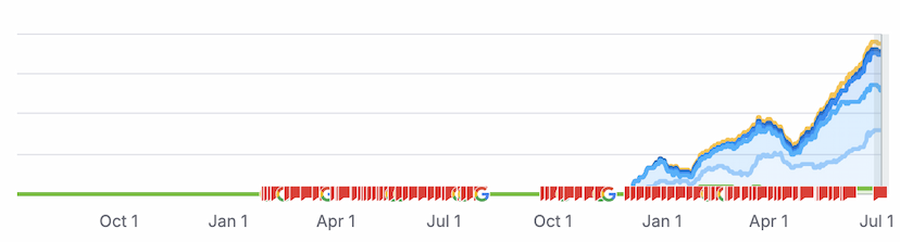 SEO et IA : comment tripler son trafic grâce à l’automatisation